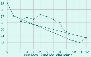 Courbe de l'humidex pour Val D'Or, Que.