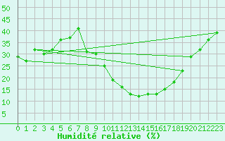 Courbe de l'humidit relative pour Don Benito