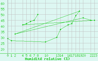 Courbe de l'humidit relative pour guilas