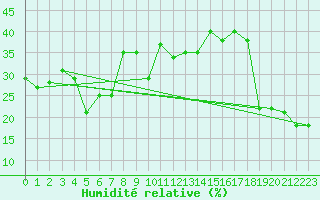 Courbe de l'humidit relative pour Grand Saint Bernard (Sw)