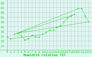 Courbe de l'humidit relative pour Violay (42)