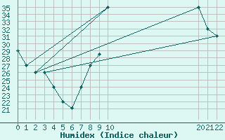 Courbe de l'humidex pour Mecheria