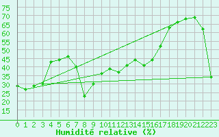 Courbe de l'humidit relative pour Monte Rosa