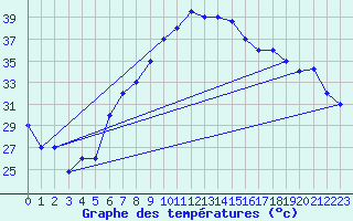 Courbe de tempratures pour Aqaba Airport