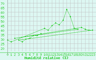 Courbe de l'humidit relative pour Pilatus