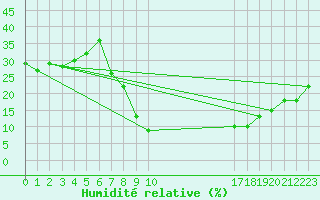 Courbe de l'humidit relative pour Mascara-Ghriss
