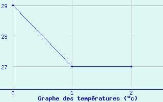 Courbe de tempratures pour Pucallpa