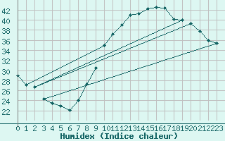 Courbe de l'humidex pour Le Luc - Cannet des Maures (83)