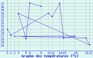 Courbe de tempratures pour Chai Nat