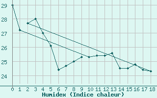 Courbe de l'humidex pour La Roche Ile Mare