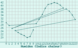 Courbe de l'humidex pour Potes / Torre del Infantado (Esp)