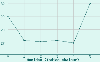 Courbe de l'humidex pour Beer Sheva City