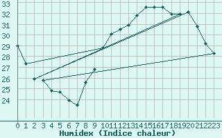 Courbe de l'humidex pour Rochegude (26)