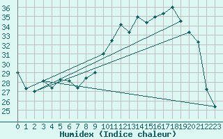 Courbe de l'humidex pour Nmes - Garons (30)