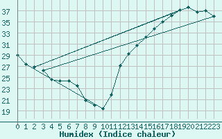 Courbe de l'humidex pour La Baeza (Esp)