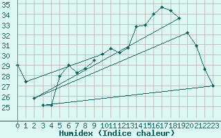 Courbe de l'humidex pour Saint-Bonnet-de-Bellac (87)