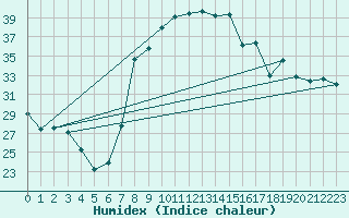 Courbe de l'humidex pour Trapani / Birgi