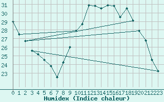 Courbe de l'humidex pour Angers-Beaucouz (49)