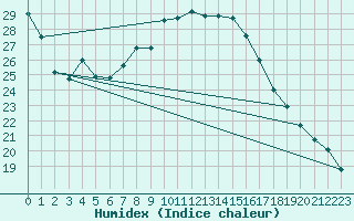 Courbe de l'humidex pour Locarno (Sw)