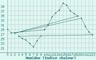 Courbe de l'humidex pour Rochefort Saint-Agnant (17)