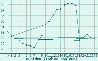 Courbe de l'humidex pour Als (30)