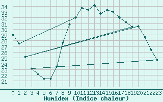 Courbe de l'humidex pour Oletta (2B)