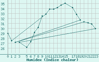 Courbe de l'humidex pour Gafsa