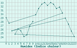 Courbe de l'humidex pour Angers-Beaucouz (49)