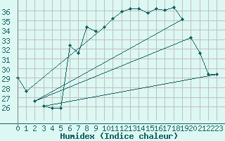 Courbe de l'humidex pour Pratica Di Mare