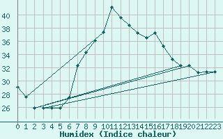 Courbe de l'humidex pour Decimomannu