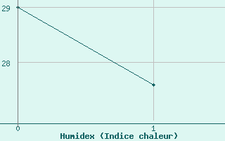 Courbe de l'humidex pour Decimomannu