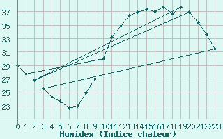 Courbe de l'humidex pour Le Mans (72)