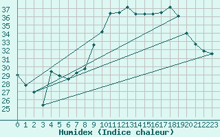 Courbe de l'humidex pour Calvi (2B)