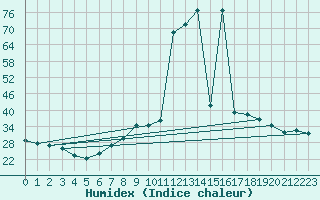 Courbe de l'humidex pour Herrera del Duque