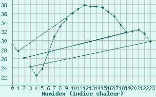 Courbe de l'humidex pour Palic