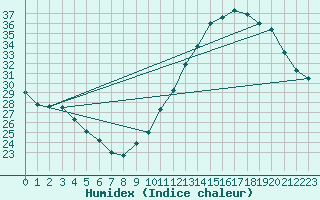 Courbe de l'humidex pour Bordeaux (33)