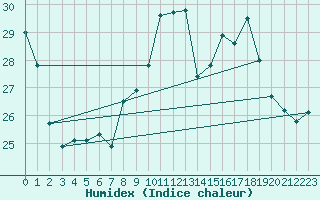 Courbe de l'humidex pour Dunkerque (59)