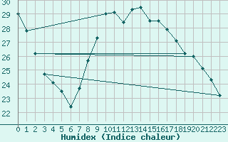 Courbe de l'humidex pour Lille (59)