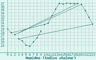 Courbe de l'humidex pour Montlimar (26)