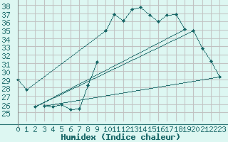 Courbe de l'humidex pour Hyres (83)