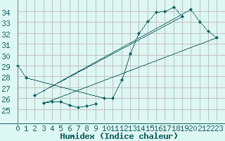 Courbe de l'humidex pour Tarbes (65)