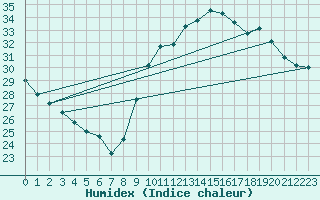 Courbe de l'humidex pour Roujan (34)