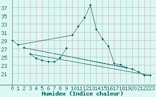 Courbe de l'humidex pour Dax (40)