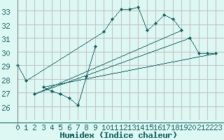 Courbe de l'humidex pour Nice-Rimiez (06)