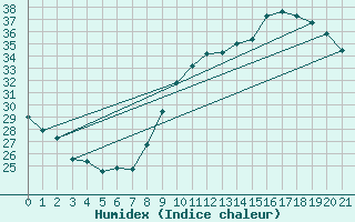 Courbe de l'humidex pour Pomrols (34)