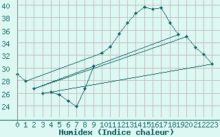 Courbe de l'humidex pour Xert / Chert (Esp)