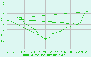 Courbe de l'humidit relative pour Jelenia Gora