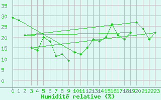 Courbe de l'humidit relative pour Port d'Aula - Nivose (09)