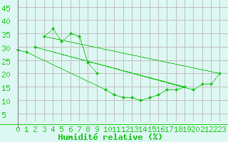 Courbe de l'humidit relative pour Tabuk