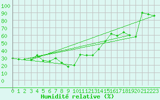 Courbe de l'humidit relative pour Les Attelas